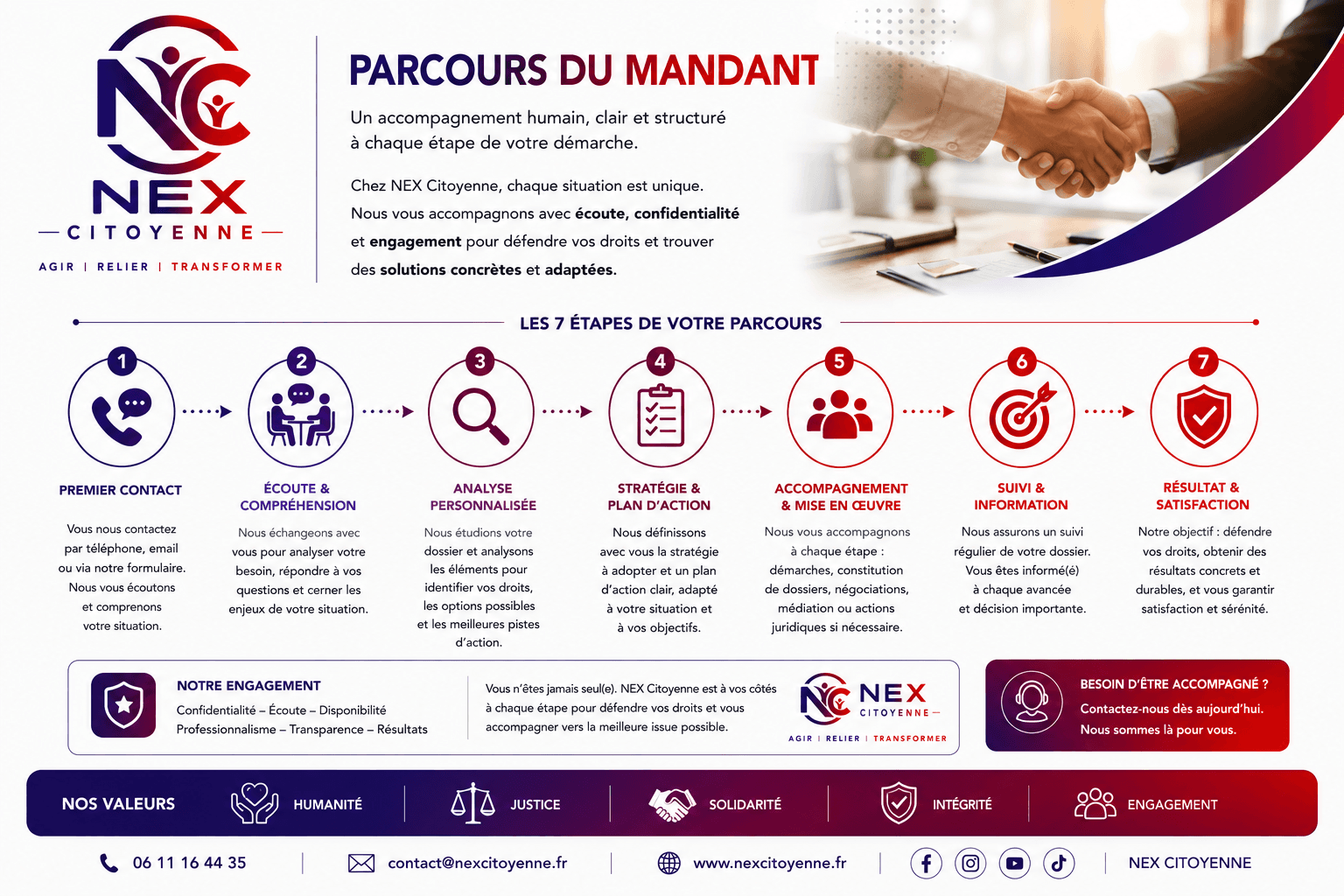 Parcours du mandant en 7 étapes : premier contact, écoute et compréhension, analyse personnalisée, stratégie et plan d'action, accompagnement et mise en œuvre, suivi et information, résultat et satisfaction.